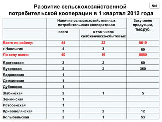 Развитие сельскохозяйственной          №8

  потребительской кооперации в 1 квартал 2012 года
                   Наличие сельскохозяйственных       Закуплено
                   потребительских кооперативов       продукции,
                                                       тыс.руб.
                   всего           в том числе
                              снабженческо-сбытовых
Всего по району:    44                  22               5619
г.Чаплыгин           4                  3                 69
По селу всего:      40                  19               5550

Братовская           3                  2                 60
Буховская            3                  2                360
Ведновская           1
Демкинская           1
Дубовская            1
Жабинская            2                  1                 5
Зенкинская           1
Истобенская          1
Кривополянская       3                  2                 12
Колыбельская         2                  1                 53
 