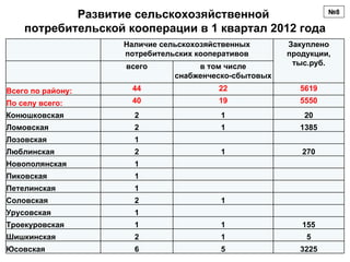 Развитие сельскохозяйственной            №8

    потребительской кооперации в 1 квартал 2012 года
                    Наличие сельскохозяйственных       Закуплено
                    потребительских кооперативов       продукции,
                    всего           в том числе         тыс.руб.
                               снабженческо-сбытовых
Всего по району:     44                  22               5619
По селу всего:       40                  19               5550
Конюшковская          2                  1                 20
Ломовская             2                  1                1385
Лозовская             1
Люблинская            2                  1                270
Новополянская         1
Пиковская             1
Петелинская           1
Соловская             2                  1
Урусовская            1
Троекуровская         1                  1                155
Шишкинская            2                  1                 5
Юсовская              6                  5                3225
 