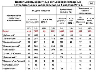 Деятельность кредитных сельскохозяйственных                                 №9
          потребительских кооперативов за 1 квартал 2012 г.
                                                                            Численность
                                                          Привлечено
                               Выдано кредитов                                членов
                                                          займов, т.р.
                                                                            кооператива
   Наименование
    кредитных                                                               на
                                                        с начала в т.ч.            в т.ч на
   кооперативов           с начала     в т.ч. 1кв.                        момент
                                                        деятельн  1кв.            01.04.
                        деятельности 2012 г.                             образова
                                                          ости   2012 г.          2012 г.
                                                                           ния
                        кол.    т.р.   кол.      т.р.     т.р.     т.р.     чел.    чел.
Итого:                   418    7365    82       1111     3485     330      327      479

"Дубовской"              73     1320     6       110      1135     185      15       55
"Зенкинский"             25     358      6       153      150      100      15       24
"Кривополянский"         10     287      1        20      180       20      17       19

"Новополянский"          47     708     14       236      180       -       17       51
"Соловской"              93     2350     9       200      997       -       15       50
"Успех" (с.Юсово)        17     209      2        23       30       -       15       19
"Демкинский"             14     400      -        -       350       -       15       15
"Верность" (с.Пиково)     6      80      4        30       -        -       15       16
"Колыбельский"            6      82      1        10       -        -       15       15
"Братовский"             21     135     13        55       20       -       15       21
 