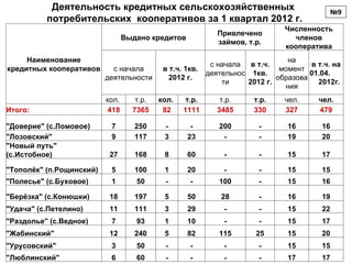 Деятельность кредитных сельскохозяйственных                                     №9
          потребительских кооперативов за 1 квартал 2012 г.
                                                                               Численность
                                                             Привлечено
                                 Выдано кредитов                                 членов
                                                             займов, т.р.
                                                                               кооператива
     Наименование                                                              на
                                                           с начала в т.ч.           в т.ч. на
кредитных кооперативов      с начала        в т.ч. 1кв.                      момент
                                                          деятельнос 1кв.            01.04.
                          деятельности        2012 г.                       образова
                                                              ти    2012 г.            2012г.
                                                                              ния
                          кол.      т.р.   кол.    т.р.       т.р.    т.р.     чел.     чел.
Итого:                     418     7365     82    1111       3485     330      327      479

"Доверие" (с.Ломовое)      7        250     -       -        200        -      16        16
"Лозовский"                9        117     3      23         -         -      19        20
"Новый путь"
(с.Истобное)               27       168     8      60          -        -      15        17

"Тополёк" (п.Рощинский)    5        100     1      20          -        -      15        15
"Полесье" (с.Буховое)      1        50      -       -        100        -      15        16

"Берёзка" (с.Конюшки)      18       197     5      50         28        -      16        19
"Удача" (с.Петелино)       11       111     3      29          -        -      15        22
"Раздолье" (с.Ведное)      7        93      1      10          -        -      15        17
"Жабинский"                12       240     5      82        115       25      15        20
"Урусовский"               3        50      -       -          -        -      15        15
"Люблинский"               6        60      -       -          -        -      17        17
 