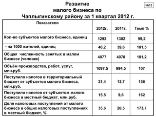 Развитие                                     №10
                  малого бизнеса по
        Чаплыгинскому району за 1 квартал 2012 г.
               Показатели
                                          2012г.   2011г.   Темп %

Кол-во субъектов малого бизнеса, единиц   1292     1302      99,2

- на 1000 жителей, единиц                  40,2     39,6    101,5
Общая численность занятых в малом
бизнесе (человек)                         4077     4070     101,2

Объём производства, работ, услуг,
                                          1097,5   994,5     107
млн.руб.
Поступило налогов в территориальный
бюджет от субъектов малого бизнеса,        21,4     13,7     156
млн.руб.
Поступило налогов от субъектом малого
                                           15,5     9,6      162
бизнеса в местный бюджет, млн.руб.
Доля налоговых поступлений от малого
бизнеса в общих налоговых поступлениях     35,6     20,5    173,7
в местный бюджет, %
 