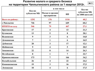 Развитие малого и среднего бизнеса
                                                                             №11
      на территории Чаплыгинского района за 1 квартал 2012г.
                                            в том числе               Кол-во
                      Кол-во
                                                                  субъектов МБ
                   субъектов МБ Малые и средние           ИП
                                 предприятия                     на 1000 жителей

Всего по району:      1292            176                 1116        40,2
г.Чаплыгин             746            97                  649         60,2
ИТОГО по селу          546            79                  467         27,1
Братовская             17              4                   13         21,3
Буховская              13              5                   8          28,1
Ведновская              9              3                   6          14,8
Демкинская              7              1                   6          16,9
Дубовская              20              3                   17         12,1
Жабинская               9              4                   5          20,5
Зенкинская             22              8                   14         26,3
Истобенская             8              1                   7          22,7
Кривополянская         173             7                  166         34,2
Колыбельская           26              4                   22         24,2
Конюшковская           19              3                   16         37,5
Ломовская              10              4                   6          17,5
 