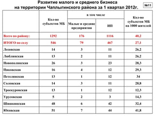 Развитие малого и среднего бизнеса
                                                                             №11
      на территории Чаплыгинского района за 1 квартал 2012г.
                                            в том числе
                                                                      Кол-во
                      Кол-во
                                                                  субъектов МБ
                   субъектов МБ Малые и средние
                                                          ИП     на 1000 жителей
                                 предприятия

Всего по району:      1292            176                 1116        40,2
ИТОГО по селу          546            79                  467         27,1
Лозовская              14              3                   11         26,2
Люблинская             13              2                   11         26,2
Новополянская          26              3                   23         28,3
Пиковская              16              4                   12         29,3
Петелинская            13              1                   12          34
Соловская              14              3                   11         28,8
Троекуровская          13              1                   12         12,3
Урусовская              5              2                   3          14,3
Шишкинская             48              6                   42         32,4
Юсовская               51              7                   44         41,8
 