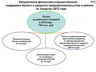 Направления финансово-имущественной            №12

поддержки малого и среднего предпринимательства в районе
                    за 1квартал 2012 года

                                 Сумма
                         из районного бюджета
                              в 2012году -
                              744 тыс. руб.



                                                  Льготы предоставленные
     Оказание помощи                               через бизнес-инкубатор,
    бизнес-инкубаторам                               по аренде имущества
        91 тыс.руб.                             субъектами малого и среднего
                                                    предпринимательства
                                                         628 тыс.руб.


                           Компенсация затрат
                              по созданию и
                            развитию СССПоК
                               25 тыс.руб.
 