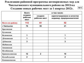 Реализация районной программы антикризисных мер для
     Чаплыгинского муниципального района на 2012год
                                                      №13
      Создание новых рабочих мест за 1 квартал 2012г.
                   Всего                   в том числе:
                  создано     создано      зарегистрировано в качестве
                  рабочих   рабочих мест   индивид. предпринимателей
                    мест
Всего по району    113          61                        52
г.Чаплыгин          76           55                       21
Братовская
Буховская
Ведновская           1                                    1
Дёмкинская           1                                    1
Дубовская            3                                    3
Жабинская
Зенкинская
Истобенская
Кривополянская      12           2                        10
Колыбельская         2                                    2
Конюшковская
 