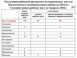 Реализация районной программы антикризисных мер для
     Чаплыгинского муниципального района на 2012год
                                                     №13
      Создание новых рабочих мест за 1квартал 2012г.
                   Всего                   в том числе:
                  создано
                              создано      зарегистрировано в качестве
                  рабочих
                            рабочих мест   индивид. предпринимателей
                    мест

Всего по району    113          61                        52
Ломовская
Лозовская            1                                    1
Люблинская
Новополянская        1                                    1
Пиковская            5           3                        2
Петелинская
Соловская
Троекуровская
Урусовская           1                                    1
Шишкинская           5                                    5
Юсовская             5           1                        4
 