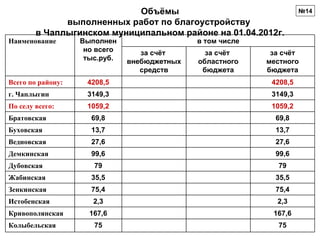 Объёмы                                    №14
              выполненных работ по благоустройству
        в Чаплыгинском муниципальном районе на 01.04.2012г.
Наименование       Выполнен                   в том числе
                    но всего      за счёт       за счёт      за счёт
                    тыс.руб.   внебюджетных   областного    местного
                                  средств      бюджета      бюджета
Всего по району:    4208,5                                   4208,5
г. Чаплыгин         3149,3                                   3149,3
По селу всего:      1059,2                                   1059,2
Братовская           69,8                                     69,8
Буховская            13,7                                     13,7
Ведновская           27,6                                     27,6
Демкинская           99,6                                     99,6
Дубовская             79                                       79
Жабинская            35,5                                     35,5
Зенкинская           75,4                                     75,4
Истобенская           2,3                                     2,3
Кривополянская       167,6                                   167,6
Колыбельская          75                                       75
 