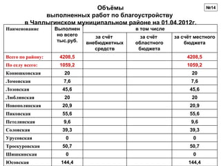 Объёмы                                        №14
              выполненных работ по благоустройству
        в Чаплыгинском муниципальном районе на 01.04.2012г.
Наименование       Выполнен                   в том числе
                    но всего      за счёт       за счёт     за счёт местного
                    тыс.руб.   внебюджетных   областного        бюджета
                                  средств      бюджета
Всего по району:    4208,5                                       4208,5
По селу всего:      1059,2                                       1059,2
Конюшковская          20                                          20
Ломовская             7,6                                         7,6
Лозовская            45,6                                         45,6
Люблинская            20                                          20
Новополянская        20,9                                         20,9
Пиковская            55,6                                         55,6
Петелинская           9,6                                         9,6
Соловская            39,3                                         39,3
Урусовская             0                                           0
Троекуровская        50,7                                         50,7
Шишкинская             0                                           0
Юсовская             144,4                                       144,4
 