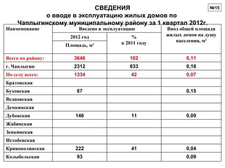 СВЕДЕНИЯ                                    №15
           о вводе в эксплуатацию жилых домов по
    Чаплыгинскому муниципальному району за 1 квартал 2012г.
Наименование            Введено в эксплуатацию        Ввод общей площади
                    2012 год                %         жилых домов на душу
                                        к 2011 году      населения, м2
                   Площадь, м2

Всего по району:      3646                  102              0,11
г. Чаплыгин           2312                  633              0,18
По селу всего:        1334                  42               0,07
Братовская
Буховская              67                                    0,15
Ведновская
Демкинская
Дубовская             146                   11               0,09
Жабинская
Зенкинская
Истобенская
Кривополянская        222                   41               0,04
Колыбельская           93                                    0,09
 