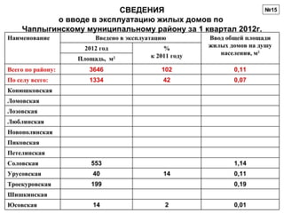 СВЕДЕНИЯ                                    №15
            о вводе в эксплуатацию жилых домов по
     Чаплыгинскому муниципальному району за 1 квартал 2012г.
Наименование            Введено в эксплуатацию         Ввод общей площади
                     2012 год                %         жилых домов на душу
                                         к 2011 году      населения, м2
                   Площадь, м2
Всего по району:      3646                  102               0,11
По селу всего:        1334                   42               0,07
Конюшковская
Ломовская
Лозовская
Люблинская
Новополянская
Пиковская
Петелинская
Соловская              553                                    1,14
Урусовская             40                    14               0,11
Троекуровская          199                                    0,19
Шишкинская
Юсовская               14                    2                0,01
 