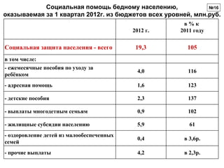 Социальная помощь бедному населению,              №16
оказываемая за 1 квартал 2012г. из бюджетов всех уровней, млн.руб.
                                                      в%к
                                           2012 г.   2011 году


Социальная защита населения - всего         19,3       105
в том числе:
- ежемесячные пособия по уходу за
                                             4,0        116
ребёнком
- адресная помощь                            1,6        123

- детские пособия                            2,3        137

- выплаты многодетным семьям                 0,9        102

- жилищные субсидии населению                5,9        61
- оздоровление детей из малообеспеченных
                                             0,4      в 3,6р.
семей
- прочие выплаты                             4,2      в 2,3р.
 