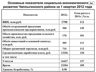 Основные показатели социально-экономического №1
развития Чаплыгинского района за 1 квартал 2012 года
                                                  Темп роста к
                Показатели               2012г.
                                                  2011г.,%с.ц.

ВВП, млн.руб.                            1790         111
Объём отгруженной продукции
                                          368         145
промышленными предприятиями, млн.руб.
Объем производства продукции сельского
                                          170         101
хозяйства, млн. руб.
Объём инвестиций в основной капитал,
                                          305         111
млн.руб.
Оборот розничной торговли, млн.руб.       714         112
Среднемесячная заработная плата, руб.    13256        120
в том числе
Учителя                                  16427        137
Врачи                                    23304        109
Уровень безработицы, %                    0.98
 