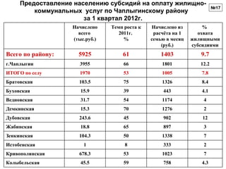 Предоставление населению субсидий на оплату жилищно-
                                                                         №17
         коммунальных услуг по Чаплыгинскому району
                       за 1 квартал 2012г.
                   Начислено    Темп роста к   Начислено из        %
                     всего         2011г.       расчёта на 1     охвата
                   (тыс.руб.)        %         семью в месяц   жилищными
                                                   (руб.)      субсидиями
Всего по району:     5925           61             1403           9.7
г.Чаплыгин           3955           66             1801           12.2
ИТОГО по селу        1970           53             1005           7.8
Братовская           103.5          75             1326           8.4
Буховская             15.9          39              443           4.1
Ведновская            31.7          54             1174            4
Демкинская            15.3          70             1276            2
Дубовская            243.6          45              902            12
Жабинская             18.8          65              897            3
Зенкинская           104.3          50             1338            7
Истобенская            1             8              333            2
Кривополянская       678.3          53             1023            7
Колыбельская          45.5          59              758           4.3
 