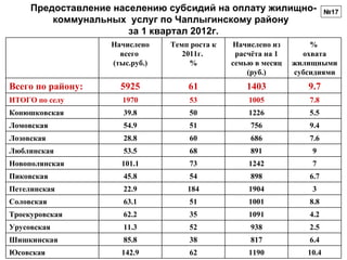 Предоставление населению субсидий на оплату жилищно-                №17
         коммунальных услуг по Чаплыгинскому району
                       за 1 квартал 2012г.
                   Начислено    Темп роста к   Начислено из        %
                     всего         2011г.       расчёта на 1     охвата
                   (тыс.руб.)        %         семью в месяц   жилищными
                                                   (руб.)      субсидиями
Всего по району:     5925           61             1403           9.7
ИТОГО по селу        1970           53             1005           7.8
Конюшковская          39.8          50             1226           5.5
Ломовская             54.9          51              756           9.4
Лозовская             28.8          60              686           7.6
Люблинская            53.5          68              891            9
Новополянская        101.1          73             1242            7
Пиковская             45.8          54              898           6.7
Петелинская           22.9          184            1904            3
Соловская             63.1          51             1001           8.8
Троекуровская         62.2          35             1091           4.2
Урусовская            11.3          52              938           2.5
Шишкинская            85.8          38              817           6.4
Юсовская             142.9          62             1190           10.4
 