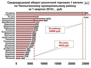 Среднедушевой оборот розничной торговли 1 жителя                         №18
          по Чаплыгинскому муниципальному району
                   за 1 квартал 2012г., руб.
    По району                                                                 24086
   г.Чаплыгин
       По селу                       6439                                     51665
Кривополянск                                      10516
Троекуровская                                   9801
Колыбельская                           6757
   Ведновская                         6459
  Шишкинская                          6445
  Люблинская                         6206             По району:
    Лозовская                        6149
Конюшковская                       5613               24086 руб.
   Демкинская                      5538
   Братовская                      5523
Новополянска                       5511
    Пиковская                     5378
  Петелинская                     5315
    Буховская                    4998                         По селу:
   Зенкинская                  4722                           6439 руб.
   Урусовская                 4382
  Истобенская               3487
    Дубовская               3485
    Соловская             3059
    Ломовская             2946
    Жабинская            2726
     Юсовская        1444

                 0          5000              10000       15000      20000   25000
 