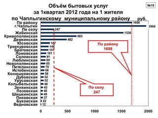 Объём бытовых услуг                                               №19

          за 1квартал 2012 года на 1 жителя
   по Чаплыгинскому муниципальному району                                  руб.
       По району                                                         1698
     г.Чаплыгин                                                                   3968
         По селу               247
      Жабинская                                                   1536
Кривополянская                              663
     Демкинская                       482
       Юсовская              167                      По району
 Троекуровская              144
     Братовская             141                          1698
      Ломовская            101
      Соловская           91
    Люблинская            89
 Новополянская            85
    Петелинская          70
    Истобенская          66
 Конюшковская            58
      Дубовская         52
     Урусовская         52
  Колыбельская          48
     Зенкинская         43                        По селу
      Лозовская         40                          247
    Шишкинская          40
      Пиковская         37
      Буховская        22
     Ведновская        12

                   0                 500          1000        1500              2000
 
