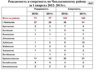 Рождаемость и смертность по Чаплыгинскому району             №20
                  за 1 квартал 2012- 2011гг.
                     Рождаемость               Смертность

                   2012г.     2011г.    2012г.          2011г.
Всего по району     71             77    143                143
г.Чаплыгин           27            29    48                 41
Братовская           2             2      7                  4
Буховская            1             1      5                  5
Ведновская           1             1      1                  7
Дёмкинская           -             -      2                  3
Дубовская            1             2      8                 13
Жабинская            1             2      3                  5
Зенкинская           1             3      4                  3
Истобенская          -             1      2                  1
Кривополянская       11            13    22                 21
Колыбельская         4             4      3                  5
Конюшковская         2             2      2                  2
 