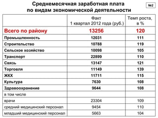 Среднемесячная заработная плата                     №2
              по видам экономической деятельности
                                         Факт             Темп роста,
                               1 квартал 2012 года (руб.)    в%
Всего по району                        13256                 120
Промышленность                          12031                 111
Строительство                           10788                 119
Сельское хозяйство                      10098                 105
Транспорт                               22899                 110
Связь                                   13147                 121
Торговля                                11149                 139
ЖКХ                                     11711                 115
Культура                                 7630                 108
Здравоохранение                          9644                 108
в том числе
врачи                                   23304                 109
средний медицинский персонал             9454                 110
младший медицинский персонал             5663                 104
 