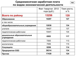 Среднемесячная заработная плата                   №2
            по видам экономической деятельности
                                 Факт 1квартал 2012   Темп роста,
                                     года (руб.)         в%

Всего по району                       13256              120
Образование                            10297              127
в том числе:
общеобразовательные учреждения         12038              134
учителя                                16427              137
педагогические работники               15441              134
дошкольные образовательные
                                        6583              117
учреждения
педагогические работники                7202              113
воспитатели                             7506              115
Соцзащита                               8299              114
Предприятия ОЭЗ                        36314              134
Прочие                                 17439              124
 