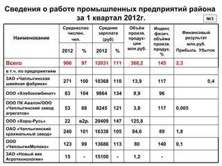 Сведения о работе промышленных предприятий района
                  за 1 квартал 2012г.          №3

                         Среднеспис     Средняя       Объём     Индекс
                           числен.      зарплата     произв.    физич.      Финансовый
   Наименование             чел.          (руб)      продук-    объёма       результат
                                                       ции      произв.       млн.руб.
                                                     млн.руб.   продук.   Прибыль Убыток
                         2012    %     2012    %
                                                                  %

Всего                    906    97     12031 111      368,2      145      2,3
в т.ч. по предприятиям
ЗАО «Чаплыгинская
швейная фабрика»
                         271    100    10368 110      13,9       117                 0,4

ООО «Хлебокомбинат»       83    104    9864    134     9,9        96
ООО ПК Авалон/ООО
«Чаплыгинский завод       53    88     8245    121     3,8       117      0,005
агрегатов»
ООО «Хорш-Русь»           22    в2р.   29409 147      125,8
ОАО «Чаплыгинский
крахмальный завод»
                         240    101    16338 105      84,6        89      1,8
ООО
«ЧаплыгинМолоко»
                         123    99     13686 113       80        140      0,1
ЗАО «Новый век
Агротехнологии»
                          15     -     15100    -      1,2         -
 