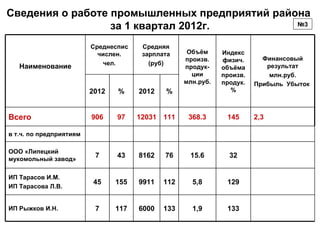 Сведения о работе промышленных предприятий района
                  за 1 квартал 2012г.          №3


                         Среднеспис    Средняя
                           числен.     зарплата     Объём     Индекс
                                                   произв.    физич.      Финансовый
                            чел.         (руб)
   Наименование                                    продук-    объёма       результат
                                                     ции      произв.       млн.руб.
                                                   млн.руб.   продук.   Прибыль Убыток
                         2012   %     2012   %                  %



Всего                    906    97    12031 111     368.3      145      2,3

в т.ч. по предприятиям

ООО «Липецкий
мукомольный завод»
                          7     43    8162   76     15.6        32


ИП Тарасов И.М.
                          45    155   9911   112     5,8       129
ИП Тарасова Л.В.


ИП Рыжков И.Н.            7     117   6000   133     1,9       133
 