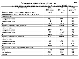 №4
                  Основные показатели развития
           агропромышленного комплекса за 1 квартал 2012 года
                  Показатели                   1 кв.       1 кв.       Темп
                                             2011 года   2012 года   роста, %
Валовая продукция сельского хозяйства в        169,2       170,2        101
сопоставимых ценах (включая ЛПХ), млн.руб.
в том числе:
с/х предприятия                                65,4         63,9        98
с/х кооперативы                                 1,1          2         188
ЛПХ                                            102,7       104,3       102
Производство молока, всего тн                  3805       4026,5       106
в том числе:
с/х предприятия                                2355        2494        106
с/х кооперативы                                 77         131,5       171
ЛПХ                                            1373        1401        102
Производство мяса, всего тн                   1570,7      1542,8        98
в том числе:
с/х предприятия                                 480         434         90
с/х кооперативы                                 0,7         3,8       в 5р.
ЛПХ                                            1090        1105        101
Поголовье во всех категориях хозяйств
КРС                                           10476       10743        103
в т.ч. коров                                   3011       3065         102
свиней                                        14954       17918        120
 