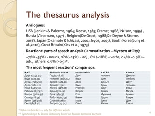 The thesaurus analysis
      Analogues:
      USA (Jenkins & Palermo, 1964; Deese, 1965; Cramer, 1968; Nelson, 1999) ,
      Russia (Леонтьев, 1977) , Belgium(De Groot, 1988;De Deyne & Storms,
      2008), Japan (Okamoto & Ishizaki, 2001; Joyce, 2005), South Korea(Jung et
      al.,2010), Great Britain (Kiss et al., 1973)
      Reactions’ parts of speech analysis (lemmatization – Mystem utility):
      ~77%(~55%) - nouns, 16%(~25%) - adj., 6% (~18%) – verbs, 0.4%(~0.9%) –
      adv., others- 0.6% (~0.9)*.
      The most frequent reactions’ comparison:
     RAT                  Sharov’s dict.**     Intersection         RAT full   KorWA
     Друг (13154.93)      Год (2718.78)        Друг                 Человек    Деньги
     Вода (7402.37)       Человек (2369.34)    Вода                 Дом        Любовь
     Дурак (7309.50)      Время (1662.10)      Дело                 Деньги     Друг
     Дело (7062.12)       Дело (1175.12)       Язык                 День       Человек
     Язык (6409.32)       Жизнь (1155.78)      Ребенок              Друг       Вода
     Ребенок (6373.7)     День (970.49)        Вопрос               Домой      Мечта
     Вопрос (5261.97)     Рука (969.75)        Стол                 Мужчина    Армия
     Стол (5218.45)       Работа (904.43)      Время                Дурак      Разум
     Время (5163.06)      Слово (817.80)       Море                 Дело       Дом
     Свет (4858.42)       Вопрос (751.74)      Ответ                Жизнь      Слеза

* Values in brackets – only for different words
                                                                                         4
** Lyashevskaya & Sharov dictionary based on Russian National Corpora
 
