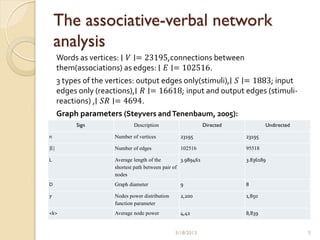 The associative-verbal network
    analysis
      Words as vertices: ∣ 𝑉 ∣= 23195,connections between
      them(associations) as edges: ∣ 𝐸 ∣= 102516.
      3 types of the vertices: output edges only(stimuli),∣ 𝑆 ∣= 1883; input
      edges only (reactions),∣ 𝑅 ∣= 16618; input and output edges (stimuli-
      reactions) ,∣ 𝑆𝑅 ∣= 4694.
      Graph parameters (Steyvers and Tenenbaum, 2005):
           Sign               Description                      Directed           Undirected

n                     Number of vertices           23195                  23195

|E|                   Number of edges              102516                 95518

L                     Average length of the         3.989461              3.836189
                      shortest path between pair of
                      nodes
D                     Graph diameter               9                      8

𝛾                     Nodes power distribution     2,200                  1,850
                      function parameter
<k>                   Average node power           4,42                   8,839


                                                 3/18/2013                                     5
 