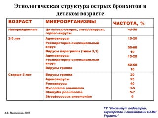 Этиологическая структура острых бронхитов в
детском возрасте
ВОЗРАСТ МИКРООРГАНИЗМЫ ЧАСТОТА, %
Новорожденные Цитомегаловирус, энтеровирусы,
герпес-вирусы
45-50
2-5 лет Аденовирусы
Респираторно-синтициальный
вирус
Вирусы парагриппа (типы 3,1)
Аденовирусы
Респираторно-синтициальный
вирус
Вирусы гриппа
15-20
50-60
10
15-20
50-60
10
Старше 5 лет Вирусы гриппа
Аденовирусы
Риновирусы
Mycoplsma pneumonia
Clamydia pneumoniae
Streptococcus pneumoniae
20
25
40
3-5
5-7
6
В.Г. Майданник, 2003
ГУ “Институт педиатрии,
акушерства и гинекологии НАМН
Украины”
 