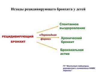 Исходы рецидивирующего бронхита у детей
РЕЦИДИВИРУЮЩИЙ
БРОНХИТ
Спонтанное
выздоровление
Хронический
бронхит
Бронхиальная
астма
«Переходная
форма»
ГУ “Институт педиатрии,
акушерства и гинекологии НАМН
Украины”
 