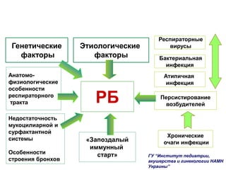 РБ
Этиологические
факторы
Генетические
факторы
Анатомо-
физиологические
особенности
респираторного
тракта
Недостаточность
мукоцилиарной и
сурфактантной
системы
Особенности
строения бронхов
«Запоздалый
иммунный
старт»
Респираторные
вирусы
Бактериальная
инфекция
Атипичная
инфекция
Персистирование
возбудителей
Хронические
очаги инфекции
ГУ “Институт педиатрии,
акушерства и гинекологии НАМН
Украины”
 