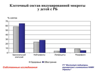 Клеточный состав индуцированной мокроты
у детей с РБ
0
10
20
30
40
50
60
70
% клеток
Бронхиальный
эпителий
Нейтрофилы Лимфоциты Макрофаги
Здоровые Обострение
Собственные исследования
ГУ “Институт педиатрии,
акушерства и гинекологии НАМН
Украины”
 