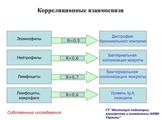 Корреляционные взаимосвязи
Эозинофилы
Нейтрофилы
Лимфоциты
Лимфоциты,
макрофаги
Уровень Ig A,
лизоцила
Бактериальная
колонизация мокроты
Бактериальная
колонизация мокроты
Дистрофия
бронхиального эпителия
r =0,6
r =0,7
r =0,6
r =0,6R=0,5
R=0,6
R=0,7
R=0,6
Собственные исследования
ГУ “Институт педиатрии,
акушерства и гинекологии НАМН
Украины”
 