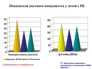 Показатели местного иммунитета у детей с РБ
0
5
10
15
20
25
30
35
Лизоцим слюны (мкг/мл)
Здоровые Обострение Ремиссия
0
50
100
150
200
250
Ig A слюны (ED/мл)
Собственные исследования
ГУ “Институт педиатрии,
акушерства и гинекологии НАМН
Украины”
 