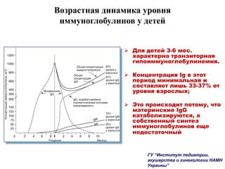 Возрастная динамика уровня
иммуноглобулинов у детей
 Для детей 3-6 мес.
характерна транзиторная
гипоиммуноглобулинемия.
 Концентрация Ig в этот
период минимальная и
составляет лишь 33-37% от
уровня взрослых;
 Это происходит потому, что
материнские IgG
катаболизируются, а
собственный синтез
иммуноглобулинов еще
недостаточный
ГУ “Институт педиатрии,
акушерства и гинекологии НАМН
Украины”
 