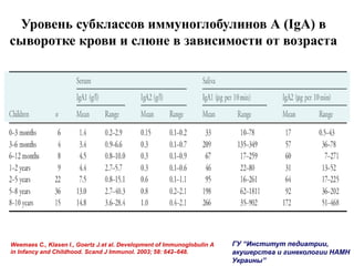 Уровень субклассов иммуноглобулинов А (IgA) в
сыворотке крови и слюне в зависимости от возраста
Weemaes C., Klasen I., Goertz J.et al. Development of Immunoglobulin A
in Infancy and Childhood. Scand J Immunol. 2003; 58: 642–648.
ГУ “Институт педиатрии,
акушерства и гинекологии НАМН
Украины”
Сыворотка Слюна
Среднее Диапазон
10 мин
Среднее Среднее СреднееДиапазон Диапазон ДиапазонДіти
0-3 месяца
3-6 месяцев
6-12 месяцев
1-2 лет
2-5 лет
5-8 лет
8-10 лет
 
