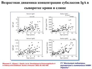 Возрастная динамика концентрации субклассов IgA в
сыворотке крови и слюне
Weemaes C., Klasen I., Goertz J.et al. Development of Immunoglobulin A
in Infancy and Childhood. Scand J Immunol. 2003; 58: 642–648.
ГУ “Институт педиатрии,
акушерства и гинекологии НАМН
Украины”
Сыворотка IgA1
Возраст (лет)
Сыворотка IgA2
Возраст (лет) Возраст (лет)
Возраст (лет)
Слюна IgA1
Слюна IgA2
 
