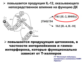  повышается продукция IL-12, оказывающего
непосредственное влияние на функцию ДК
 повышается продуцукция цитокинов, в
частности интерлейкинов и гамма-
интерферона, которые функционально
зависят от Т-хелперов
ГУ “Институт педиатрии,
акушерства и гинекологии НАМН
Украины”
 