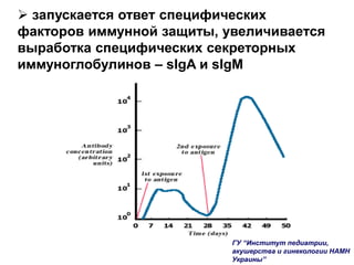  запускается ответ специфических
факторов иммунной защиты, увеличивается
выработка специфических секреторных
иммуноглобулинов – sIgA и sIgM
ГУ “Институт педиатрии,
акушерства и гинекологии НАМН
Украины”
2 влияние антигена
1 влияние
антигена
Концентрация антител
в произвольных
единицах
Время (день)
 