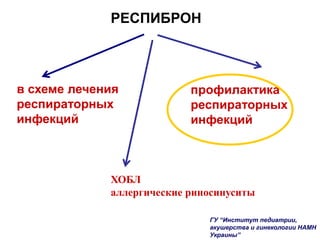 в схеме лечения
респираторных
инфекций
РЕСПИБРОН
ХОБЛ
аллергические риносинуситы
профилактика
респираторных
инфекций
ГУ “Институт педиатрии,
акушерства и гинекологии НАМН
Украины”
 