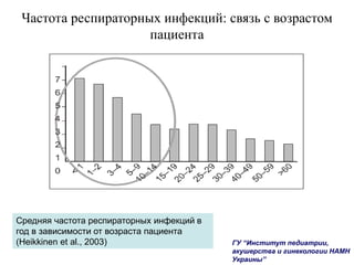 Частота респираторных инфекций: связь с возрастом
пациента
ГУ “Институт педиатрии,
акушерства и гинекологии НАМН
Украины”
Средняя частота респираторных инфекций в
год в зависимости от возраста пациента
(Heikkinen et al., 2003)
 