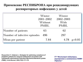 Применение РЕСПИБРОНА при рецидивирующих
респираторных инфекциях у детей
Rosaschino F., Cattaneo L. Strategies for optimizing compliance of
paediatric patients for seasonal antibacterial vaccination with
sublingually administered Polyvalent Mechanical Bacterial Lysates
(PMBL). Acta Biomed. 2004;75(3):171-178.
ГУ “Институт педиатрии,
акушерства и гинекологии НАМН
Украины”
Зима
2001-2002
без
PMBL
Зима
2002-2003
з
PMBL
Кол-во пациентов
Кол-во инфекционных эпизодов
Средний возраст (месяцы)
 