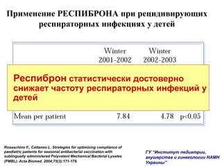 Применение РЕСПИБРОНА при рецидивирующих
респираторных инфекциях у детей
Rosaschino F., Cattaneo L. Strategies for optimizing compliance of
paediatric patients for seasonal antibacterial vaccination with
sublingually administered Polyvalent Mechanical Bacterial Lysates
(PMBL). Acta Biomed. 2004;75(3):171-178.
Респиброн статистически достоверно
снижает частоту респираторных инфекций у
детей
ГУ “Институт педиатрии,
акушерства и гинекологии НАМН
Украины”
Зима
2001-2002
Зима
2002-2003
В среднем на одного пациента
 