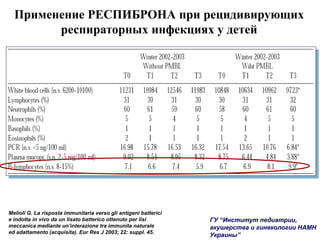 Применение РЕСПИБРОНА при рецидивирующих
респираторных инфекциях у детей
Melioli G. La risposta immunitaria verso gli antigeni batterici
e indotta in vivo da un lisato batterico ottenuto per lisi
meccanica mediante un’interazione tra immunita naturale
ed adattamento (acquisita). Eur Res J 2003; 22: suppl. 45.
ГУ “Институт педиатрии,
акушерства и гинекологии НАМН
Украины”
Белые кровяные клетки (n.v. 6200-10100)
Лимфоциты (%)
Нейтрофилы (%)
Моноциты (%)
Базофилы (%)
Эозинофилы (%)
Полимеразная цепная реакция PCP (n.v.<5
ng/100ml)
Плазменные мукопротеины (v.n. 2-5
mg/100ml)
B-лимфоциты (n.v. 8-15%)
Зима
2001-2002 без PMBL
Зима
2002-2003 з PMBL
 