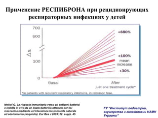Применение РЕСПИБРОНА при рецидивирующих
респираторных инфекциях у детей
Melioli G. La risposta immunitaria verso gli antigeni batterici
e indotta in vivo da un lisato batterico ottenuto per lisi
meccanica mediante un’interazione tra immunita naturale
ed adattamento (acquisita). Eur Res J 2003; 22: suppl. 45
ГУ “Институт педиатрии,
акушерства и гинекологии НАМН
Украины”
среднее
увеличение
Базальний Посля
лечебного цикла*
*у больных с рецидивирующими респираторными инфекциями в фазе ремисии
 