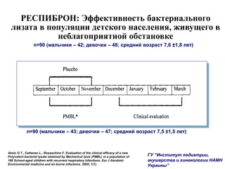 РЕСПИБРОН: Эффективность бактериального
лизата в популяции детского населения, живущего в
неблагоприятной обстановке
Aksic О.Т., Cattaneo L., Rosaschino F. Evaluation of the clinical efficacy of a new
Polyvalent bacterial lysate obtained by Mechanical lysis (PMBL) in a population of
180 School-aged children with recurrent respiratory Infections. Eur J Aerobiol-
Environmental medicine and air-borne infections. 2005; 1(1).
n=90 (мальчики – 43; девочки – 47; средний возраст 7,5 ±1,5 лет)
n=90 (мальчики – 42; девочки – 48; средний возраст 7,6 ±1,8 лет)
ГУ “Институт педиатрии,
акушерства и гинекологии НАМН
Украины”
Плацебо
Сентябрь Октябрь Ноябрь Декабрь Январь Февраль Март
Клиническая оценка
 