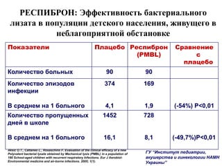 РЕСПИБРОН: Эффективность бактериального
лизата в популяции детского населения, живущего в
неблагоприятной обстановке
Показатели Плацебо Респиброн
(PMBL)
Сравнение
с
плацебо
Количество больных 90 90
Количество эпизодов
инфекции
В среднем на 1 больного
374
4,1
169
1,9 (-54%) Р<0,01
Количество пропущенных
дней в школе
В среднем на 1 больного
1452
16,1
728
8,1 (-49,7%)P<0,01
Aksic О.Т., Cattaneo L., Rosaschino F. Evaluation of the clinical efficacy of a new
Polyvalent bacterial lysate obtained by Mechanical lysis (PMBL) in a population of
180 School-aged children with recurrent respiratory Infections. Eur J Aerobiol-
Environmental medicine and air-borne infections. 2005; 1(1).
ГУ “Институт педиатрии,
акушерства и гинекологии НАМН
Украины”
 