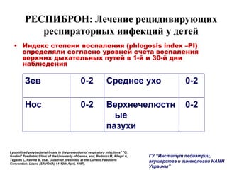 РЕСПИБРОН: Лечение рецидивирующих
респираторных инфекций у детей
• Индекс степени воспаления (phlogosis index –PI)
определяли согласно уровней счета воспаления
верхних дыхательных путей в 1-й и 30-й дни
наблюдения
Lyophilised polybacterial lysate in the prevention of respiratory infections" "G.
Gaslini" Paediatric Clinic of the University of Genoa, and, Bartocci M, Allegri A,
Tegaido L, Ravera B, et al. (Abstract presented at the Current Paediatric
Convention. Loano (SAVONA) 11-13th April, 1997).
Зев 0-2 Среднее ухо 0-2
Нос 0-2 Верхнечелюстные
пазухи
0-2
ГУ “Институт педиатрии,
акушерства и гинекологии НАМН
Украины”
 