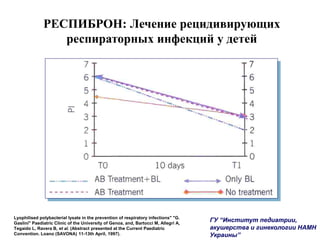 РЕСПИБРОН: Лечение рецидивирующих
респираторных инфекций у детей
Lyophilised polybacterial lysate in the prevention of respiratory infections" "G.
Gaslini" Paediatric Clinic of the University of Genoa, and, Bartocci M, Allegri A,
Tegaido L, Ravera B, et al. (Abstract presented at the Current Paediatric
Convention. Loano (SAVONA) 11-13th April, 1997).
ГУ “Институт педиатрии,
акушерства и гинекологии НАМН
Украины”
АВ Лечение+BL
АВ Лечение
10 дней
Только BL
Без лечения
 