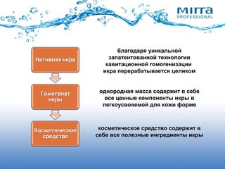 косметическое средство содержит в
себе все полезные ингредиенты икры
однородная масса содержит в себе
все ценные компоненты икры в
легкоусвояемой для кожи форме
благодаря уникальной
запатентованной технологии
кавитационной гомогенизации
икра перерабатывается целиком
 